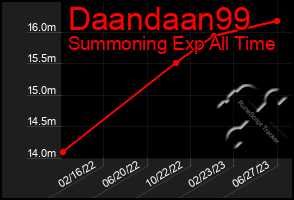 Total Graph of Daandaan99