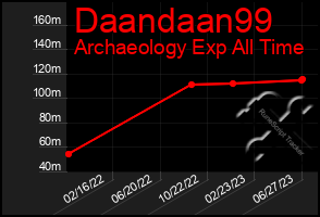 Total Graph of Daandaan99