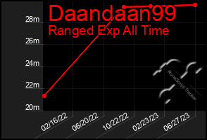 Total Graph of Daandaan99