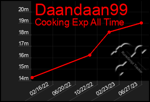 Total Graph of Daandaan99