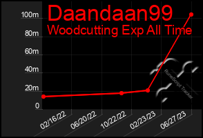 Total Graph of Daandaan99