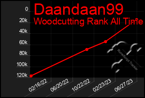 Total Graph of Daandaan99