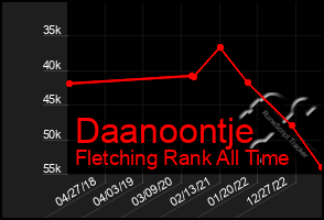 Total Graph of Daanoontje