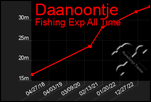 Total Graph of Daanoontje
