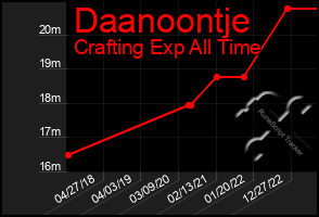 Total Graph of Daanoontje