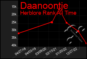 Total Graph of Daanoontje
