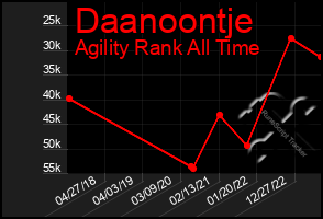 Total Graph of Daanoontje