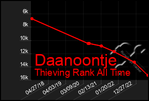 Total Graph of Daanoontje