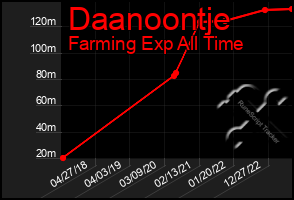 Total Graph of Daanoontje
