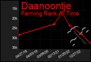 Total Graph of Daanoontje