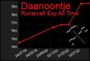 Total Graph of Daanoontje