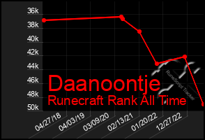 Total Graph of Daanoontje