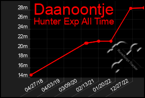 Total Graph of Daanoontje