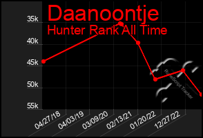 Total Graph of Daanoontje