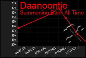 Total Graph of Daanoontje