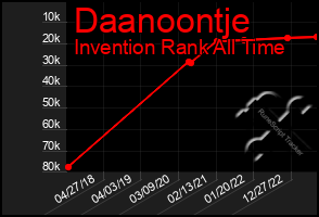 Total Graph of Daanoontje