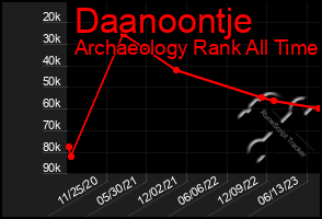 Total Graph of Daanoontje