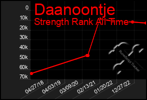 Total Graph of Daanoontje