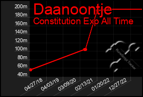 Total Graph of Daanoontje