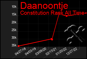 Total Graph of Daanoontje