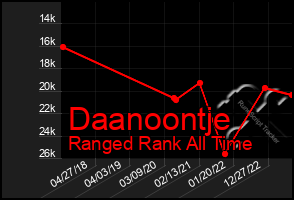 Total Graph of Daanoontje