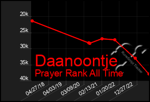 Total Graph of Daanoontje