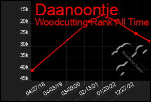 Total Graph of Daanoontje