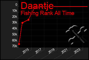Total Graph of Daantje