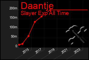 Total Graph of Daantje