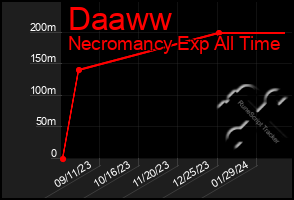 Total Graph of Daaww