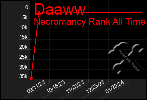 Total Graph of Daaww