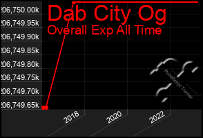 Total Graph of Dab City Og