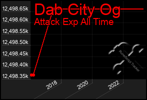 Total Graph of Dab City Og