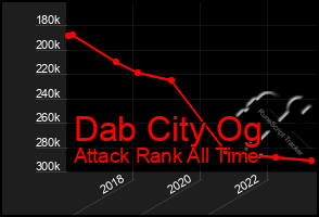 Total Graph of Dab City Og