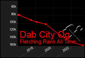 Total Graph of Dab City Og