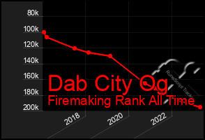 Total Graph of Dab City Og