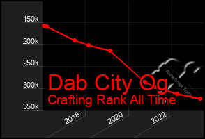 Total Graph of Dab City Og