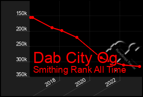 Total Graph of Dab City Og