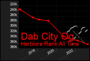 Total Graph of Dab City Og