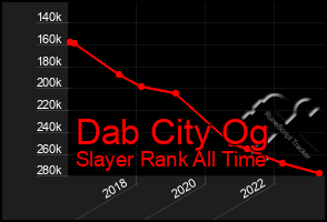 Total Graph of Dab City Og