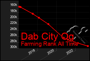 Total Graph of Dab City Og