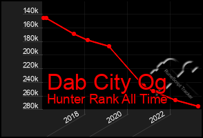 Total Graph of Dab City Og