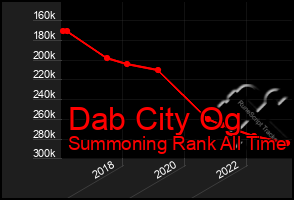 Total Graph of Dab City Og