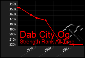 Total Graph of Dab City Og