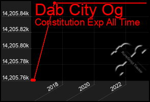 Total Graph of Dab City Og