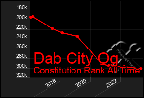 Total Graph of Dab City Og