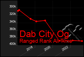 Total Graph of Dab City Og