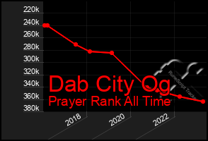 Total Graph of Dab City Og