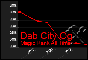 Total Graph of Dab City Og