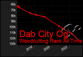 Total Graph of Dab City Og